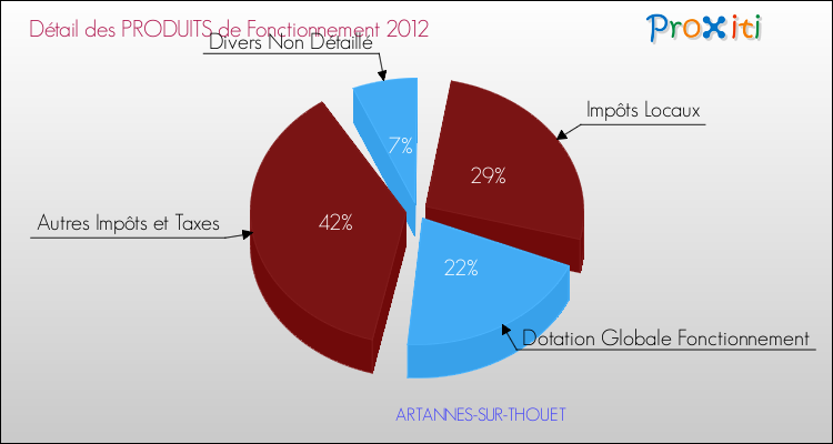 Décomposition du Budget de Fonctionnement 2012 de la commune de ARTANNES-SUR-THOUET Budget de Fonctionnement 2012 pour la commune de ARTANNES-SUR-THOUET