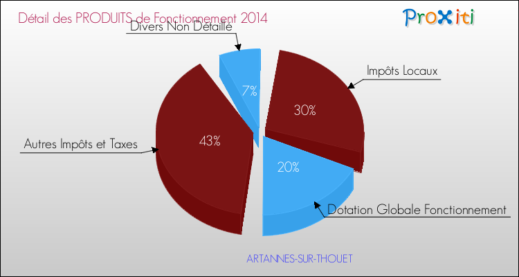 Décomposition du Budget de Fonctionnement 2014 de la commune de ARTANNES-SUR-THOUET Budget de Fonctionnement 2014 pour la commune de ARTANNES-SUR-THOUET