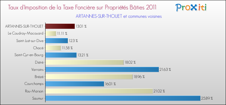 Taux d'imposition de la taxe foncière sur le bati 2011 pour ARTANNES-SUR-THOUET et les communes proches Comparaison des taux d'imposition de la taxe foncière sur le bati 2011 pour ARTANNES-SUR-THOUET et les communes voisines