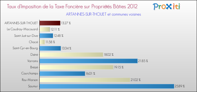 Taux d'imposition de la taxe foncière sur le bati 2012 pour ARTANNES-SUR-THOUET et les communes proches Comparaison des taux d'imposition de la taxe foncière sur le bati 2012 pour ARTANNES-SUR-THOUET et les communes voisines