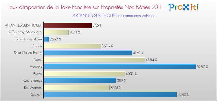 Taux d'imposition de la taxe foncière sur les immeubles et terrains non batis 2011 pour ARTANNES-SUR-THOUET et les communes proches Comparaison des taux d'imposition de la taxe foncière sur les immeubles et terrains non batis 2011 pour ARTANNES-SUR-THOUET et les communes voisines
