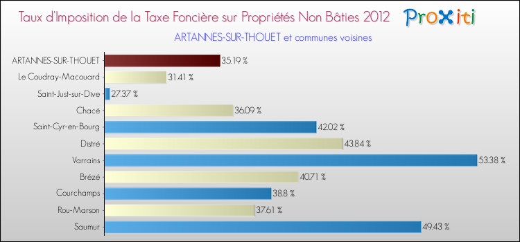 Taux d'imposition de la taxe foncière sur les immeubles et terrains non batis 2012 pour ARTANNES-SUR-THOUET et les communes proches Comparaison des taux d'imposition de la taxe foncière sur les immeubles et terrains non batis 2012 pour ARTANNES-SUR-THOUET et les communes voisines