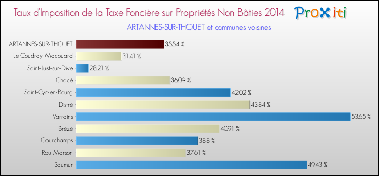 Taux d'imposition de la taxe foncière sur les immeubles et terrains non batis 2014 pour ARTANNES-SUR-THOUET et les communes proches Comparaison des taux d'imposition de la taxe foncière sur les immeubles et terrains non batis 2014 pour ARTANNES-SUR-THOUET et les communes voisines