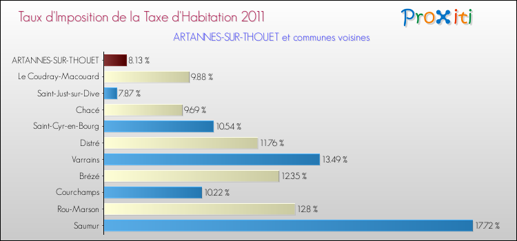 Taux d'imposition de la taxe d'habitation 2011 pour ARTANNES-SUR-THOUET et les communes proches Comparaison des taux d'imposition de la taxe d'habitation 2011 pour ARTANNES-SUR-THOUET et les communes voisines