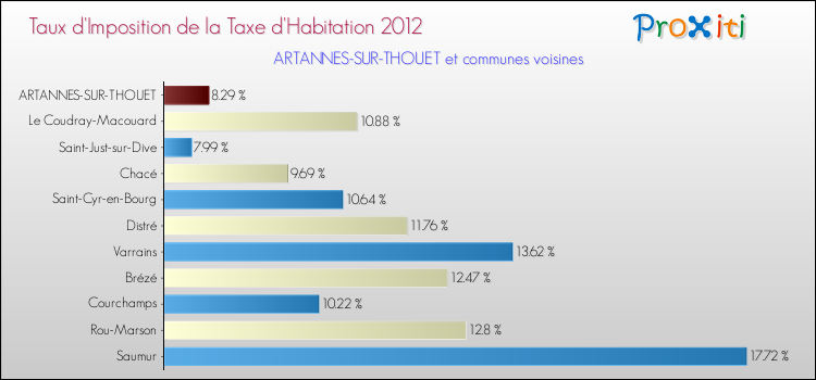 Taux d'imposition de la taxe d'habitation 2012 pour ARTANNES-SUR-THOUET et les communes proches Comparaison des taux d'imposition de la taxe d'habitation 2012 pour ARTANNES-SUR-THOUET et les communes voisines