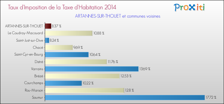 Taux d'imposition de la taxe d'habitation 2014 pour ARTANNES-SUR-THOUET et les communes proches Comparaison des taux d'imposition de la taxe d'habitation 2014 pour ARTANNES-SUR-THOUET et les communes voisines