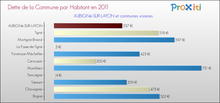 Dette par habitant de la commune en 2011 pour AUBIGNé-SUR-LAYON et les communes proches Comparaison de la dette par habitant de la commune en 2011 pour AUBIGNé-SUR-LAYON et les communes voisines