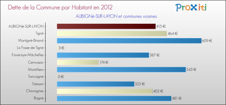 Dette par habitant de la commune en 2012 pour AUBIGNé-SUR-LAYON et les communes proches Comparaison de la dette par habitant de la commune en 2012 pour AUBIGNé-SUR-LAYON et les communes voisines