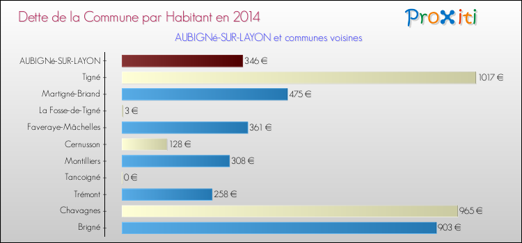 Dette par habitant de la commune en 2014 pour AUBIGNé-SUR-LAYON et les communes proches Comparaison de la dette par habitant de la commune en 2014 pour AUBIGNé-SUR-LAYON et les communes voisines