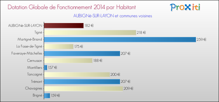 Montant des dotations globales de fonctionnement DGF par Habitant pour AUBIGNé-SUR-LAYON et les communes proches en 2014. Comparaison des des dotations globales de fonctionnement DGF par habitant pour AUBIGNé-SUR-LAYON et les communes voisines en 2014.