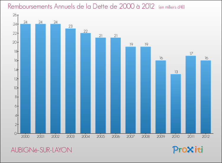 Evolution de l'annuité de la dette pour la commune de AUBIGNé-SUR-LAYON de 2000 à 2012 Annuités de la dette pour AUBIGNé-SUR-LAYON de 2000 à 2012