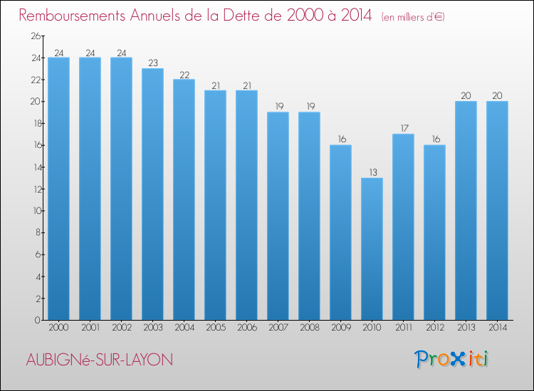 Evolution de l'annuité de la dette pour la commune de AUBIGNé-SUR-LAYON de 2000 à 2014 Annuités de la dette pour AUBIGNé-SUR-LAYON de 2000 à 2014