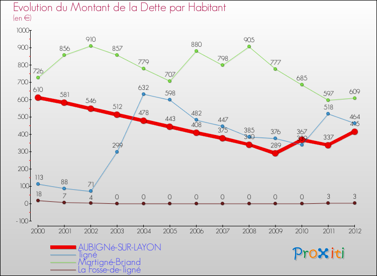 Evolution de la dette par habitant pour la commune de AUBIGNé-SUR-LAYON et les communes proches de 2000 à 2012 Comparaison de la dette par habitant pour AUBIGNé-SUR-LAYON et les communes voisines de 2000 à 2012