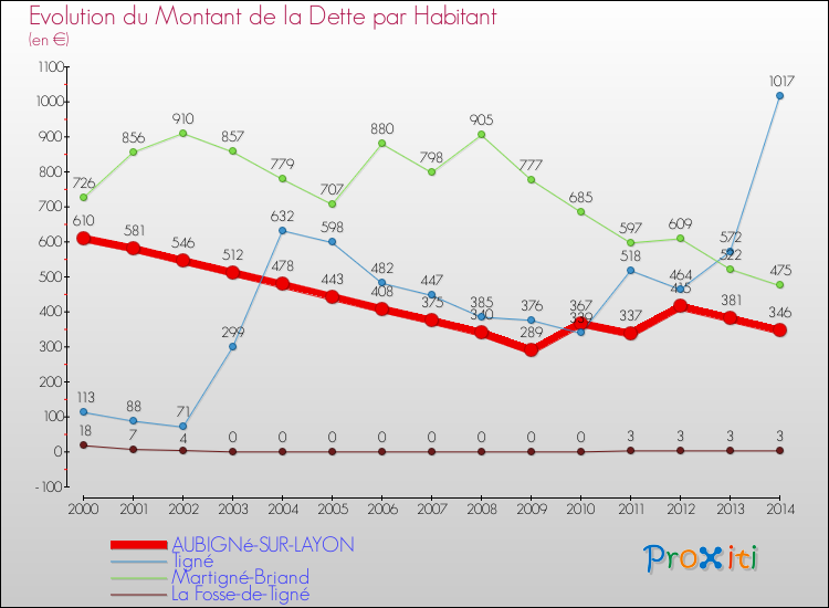 Evolution de la dette par habitant pour la commune de AUBIGNé-SUR-LAYON et les communes proches de 2000 à 2014 Comparaison de la dette par habitant pour AUBIGNé-SUR-LAYON et les communes voisines de 2000 à 2014
