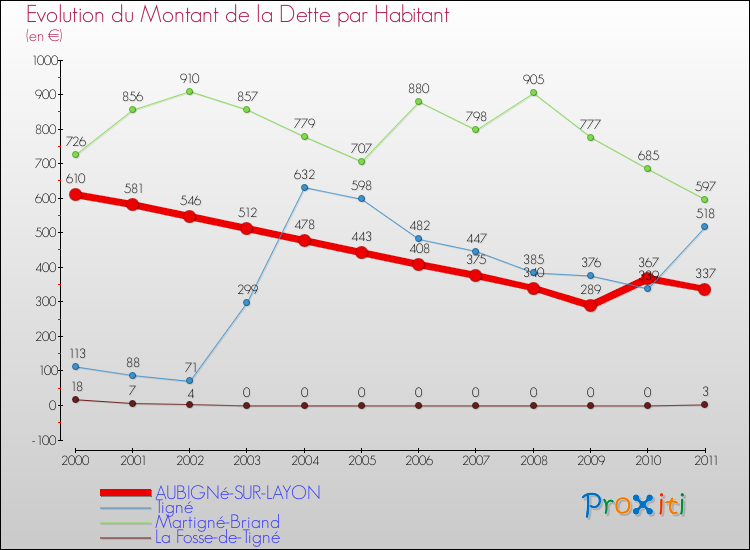 Evolution de la dette par habitant pour la commune de AUBIGNé-SUR-LAYON et les communes proches Comparaison de la dette par habitant pour AUBIGNé-SUR-LAYON et les communes voisines
