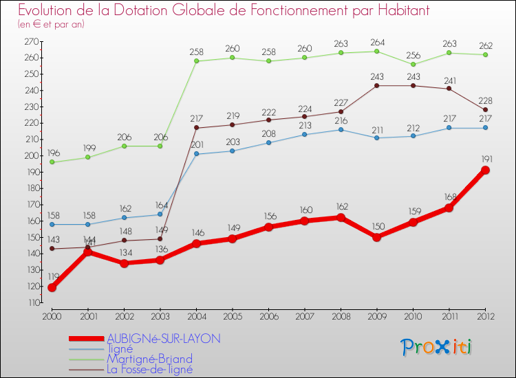 Evolution et montant de la dotation globale de fonctionnement par Habitant pour AUBIGNé-SUR-LAYON et les communes proches Comparaison des dotations globales de fonctionnement par habitant pour AUBIGNé-SUR-LAYON et les communes voisines