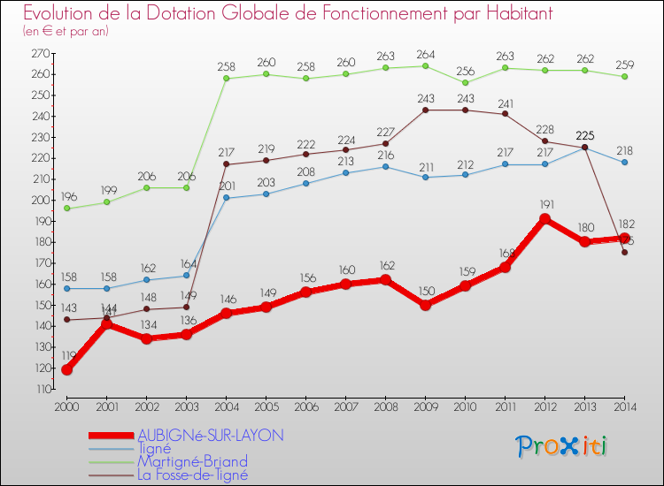 Evolution et montant de la dotation globale de fonctionnement par Habitant pour AUBIGNé-SUR-LAYON et les communes proches de 2000 à 2014. Comparaison des dotations globales de fonctionnement par habitant pour AUBIGNé-SUR-LAYON et les communes voisines de 2000 à 2014.