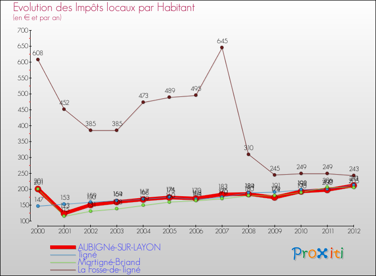 Evolution et montant des impôts locaux par Habitant pour AUBIGNé-SUR-LAYON et les communes proches Comparaison des impôts locaux par habitant pour AUBIGNé-SUR-LAYON et les communes voisines