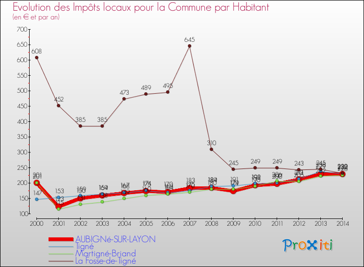 Evolution et montant des impôts locaux par Habitant pour AUBIGNé-SUR-LAYON et les communes proches de 2000 à 2014 Comparaison des impôts locaux par habitant pour AUBIGNé-SUR-LAYON et les communes voisines de 2000 à 2014
