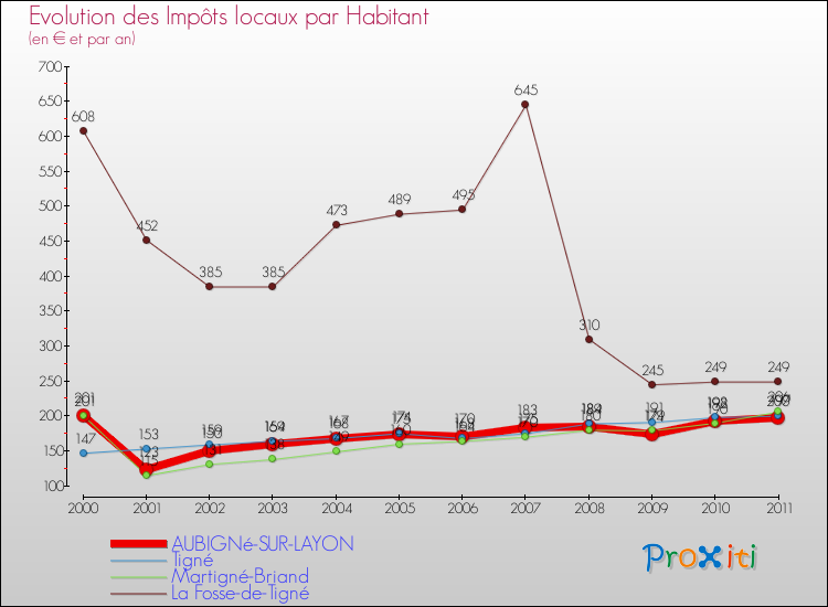 Evolution et montant des impôts locaux par Habitant pour AUBIGNé-SUR-LAYON et les communes proches Comparaison des impôts locaux par habitant pour AUBIGNé-SUR-LAYON et les communes voisines