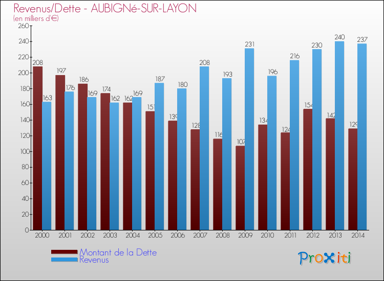 Evolution comparée de la dette et des revenus pour la commune de AUBIGNé-SUR-LAYON de 2000 à 2014 Comparaison de la dette et des revenus pour AUBIGNé-SUR-LAYON de 2000 à 2014