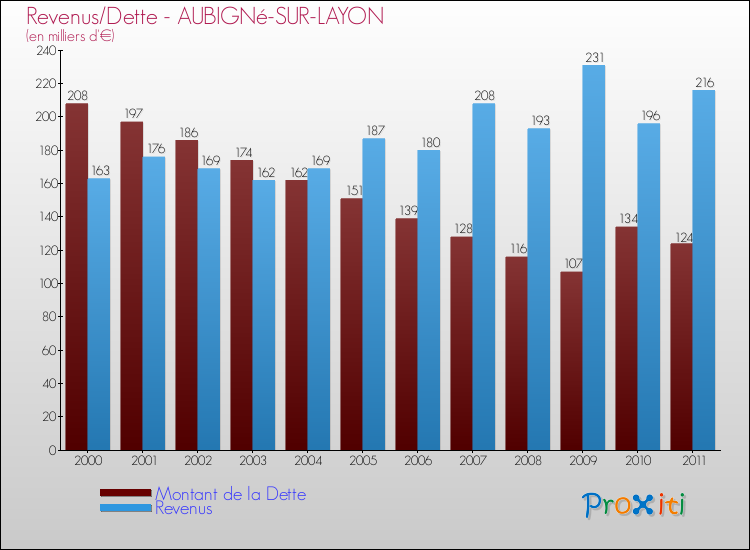 Evolution comparée de la dette et des revenus pour la commune de AUBIGNé-SUR-LAYON de 2000 à 2011 Comparaison de la dette et des revenus pour AUBIGNé-SUR-LAYON de 2000 à 2011