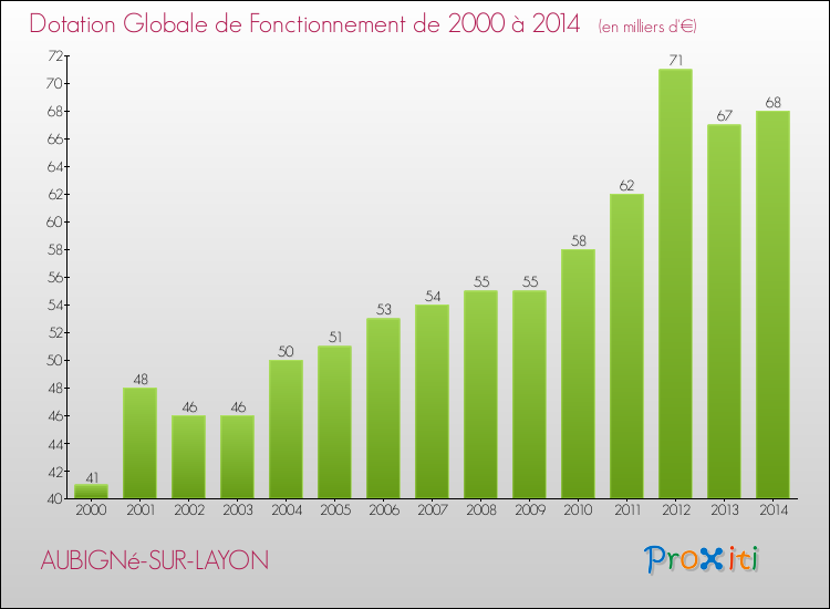 Evolution du montant de la Dotation Globale de Fonctionnement pour la commune de AUBIGNé-SUR-LAYON de 2000 à 2014 Evolution du montant de la Dotation Globale de Fonctionnement pour AUBIGNé-SUR-LAYON de 2000 à 2014