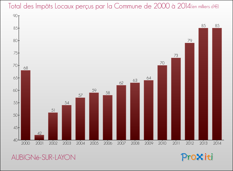 Evolution des Impôts Locaux pour la commune de AUBIGNé-SUR-LAYON de 2000 à 2014 Evolution des Impôts Locaux pour AUBIGNé-SUR-LAYON de 2000 à 2014