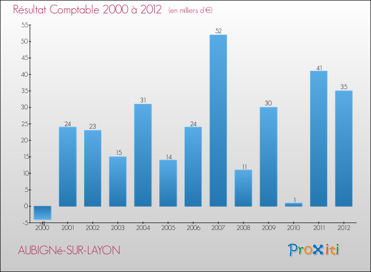 Evolution du résultat comptable pour la commune de AUBIGNé-SUR-LAYON de 2000 à 2012 Evolution du résultat comptable pour AUBIGNé-SUR-LAYON de 2000 à 2012