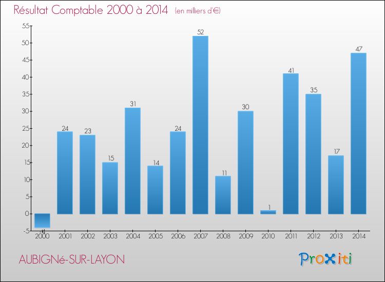 Evolution du résultat comptable pour la commune de AUBIGNé-SUR-LAYON de 2000 à 2014 Evolution du résultat comptable pour AUBIGNé-SUR-LAYON de 2000 à 2014