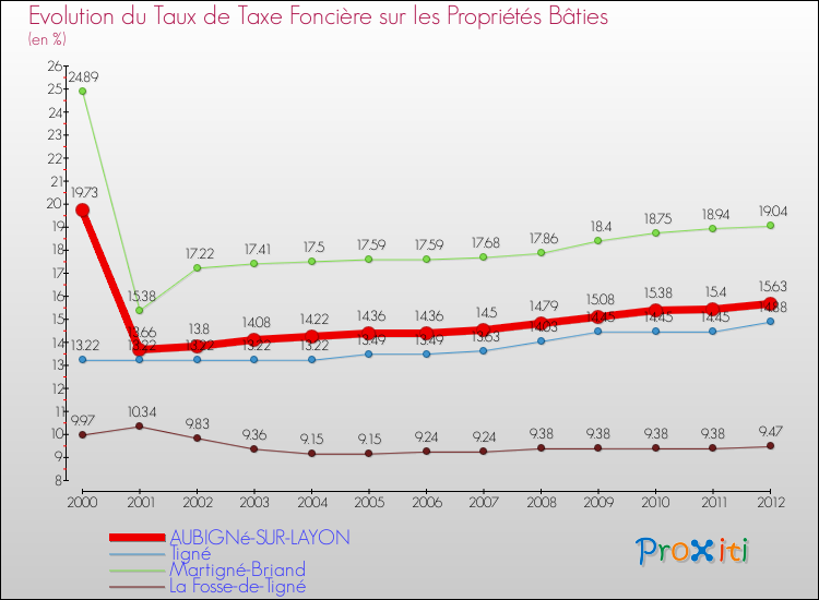 Evolution du taux de la taxe foncière sur le bati pour AUBIGNé-SUR-LAYON et les communes proches de 2000 à 2012 Comparaison des taux de taxe foncière sur le bati pour AUBIGNé-SUR-LAYON et les communes voisines de 2000 à 2012