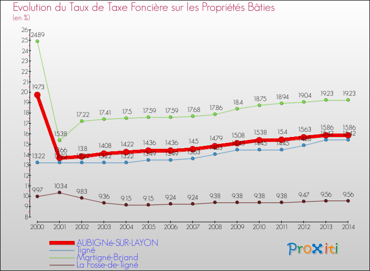 Evolution du taux de la taxe foncière sur le bati pour AUBIGNé-SUR-LAYON et les communes proches de 2000 à 2014 Comparaison des taux de taxe foncière sur le bati pour AUBIGNé-SUR-LAYON et les communes voisines de 2000 à 2014