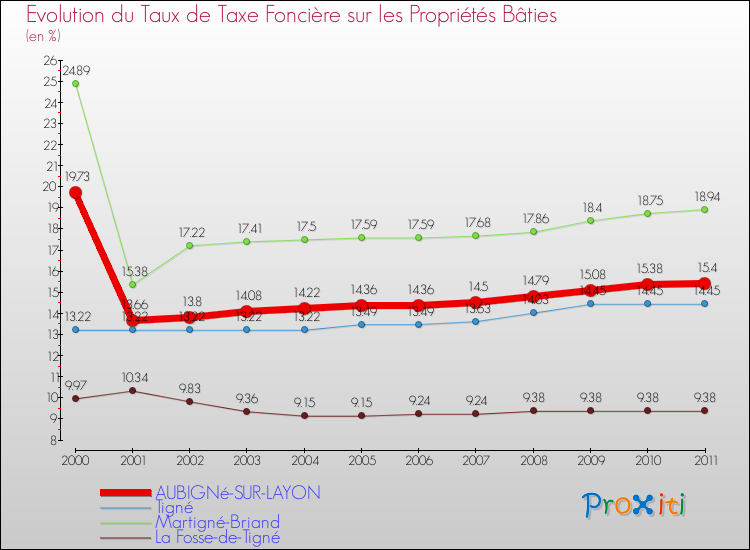 Evolution du taux de la taxe foncière sur le bati pour AUBIGNé-SUR-LAYON et les communes proches Comparaison des taux de taxe foncière sur le bati pour AUBIGNé-SUR-LAYON et les communes voisines