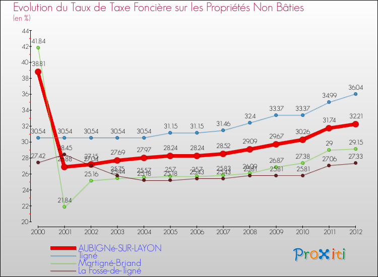 Evolution du taux de la taxe foncière sur les immeubles et terrains non batis pour AUBIGNé-SUR-LAYON et les communes proches de 2000 à 2012 Comparaison des taux de la taxe foncière sur les immeubles et terrains non batis pour AUBIGNé-SUR-LAYON et les communes voisines de 2000 à 2012