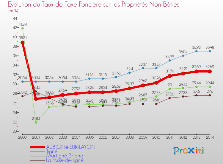 Evolution du taux de la taxe foncière sur les immeubles et terrains non batis pour AUBIGNé-SUR-LAYON et les communes proches de 2000 à 2014 Comparaison des taux de la taxe foncière sur les immeubles et terrains non batis pour AUBIGNé-SUR-LAYON et les communes voisines de 2000 à 2014