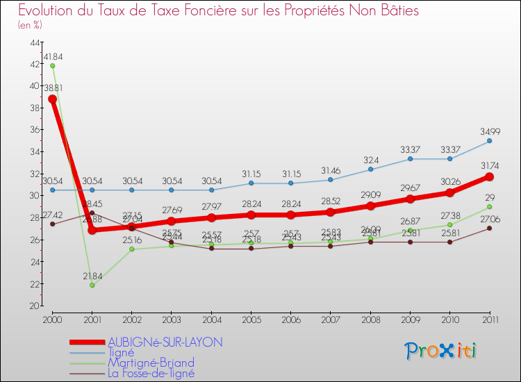 Evolution du taux de la taxe foncière sur les immeubles et terrains non batis pour AUBIGNé-SUR-LAYON et les communes proches Comparaison des taux de la taxe foncière sur les immeubles et terrains non batis pour AUBIGNé-SUR-LAYON et les communes voisines