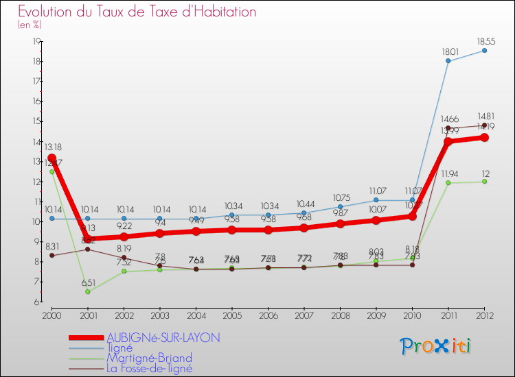 Evolution du taux de la taxe d'habitation pour AUBIGNé-SUR-LAYON et les communes proches Comparaison des taux de la taxe d'habitation pour AUBIGNé-SUR-LAYON et les communes voisines