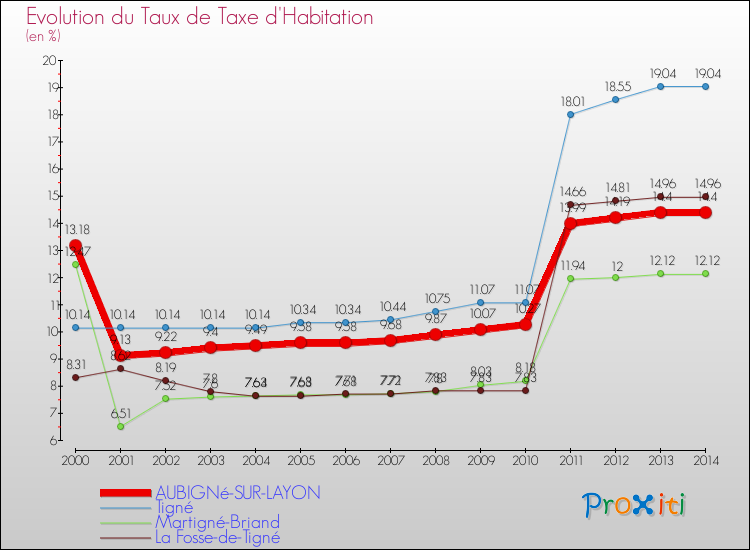 Evolution du taux de la taxe d'habitation pour AUBIGNé-SUR-LAYON et les communes proches de 2000 à 2014 Comparaison des taux de la taxe d'habitation pour AUBIGNé-SUR-LAYON et les communes voisines de 2000 à 2014