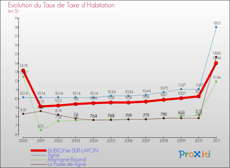 Evolution du taux de la taxe d'habitation pour AUBIGNé-SUR-LAYON et les communes proches Comparaison des taux de la taxe d'habitation pour AUBIGNé-SUR-LAYON et les communes voisines