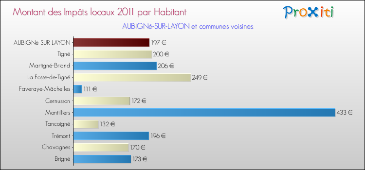 Montant des impôts locaux par Habitant pour AUBIGNé-SUR-LAYON et les communes proches Comparaison des impôts locaux par habitant pour AUBIGNé-SUR-LAYON et les communes voisines