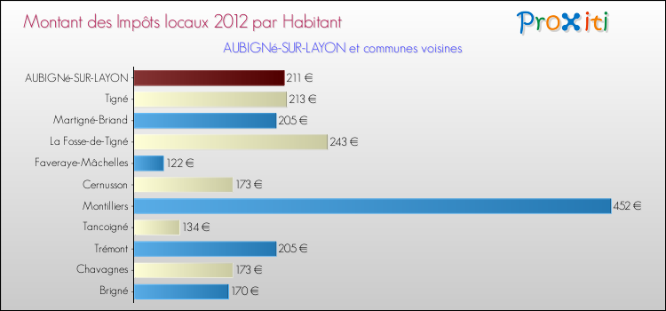 Montant des impôts locaux par Habitant pour AUBIGNé-SUR-LAYON et les communes proches Comparaison des impôts locaux par habitant pour AUBIGNé-SUR-LAYON et les communes voisines