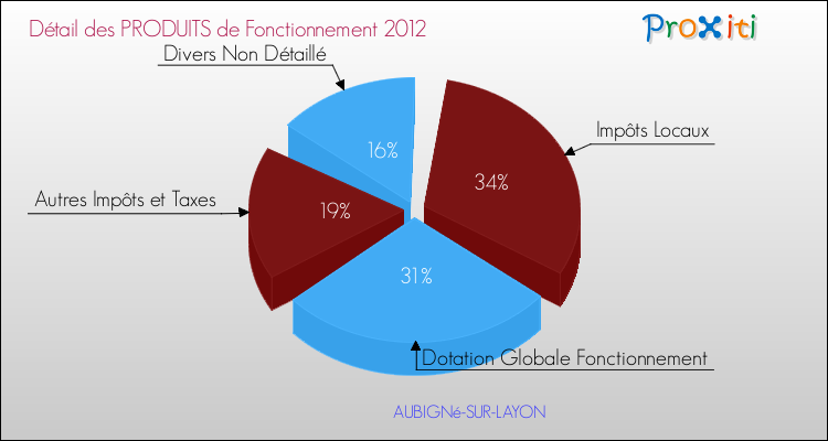 Décomposition du Budget de Fonctionnement 2012 de la commune de AUBIGNé-SUR-LAYON Budget de Fonctionnement 2012 pour la commune de AUBIGNé-SUR-LAYON