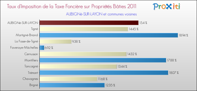 Taux d'imposition de la taxe foncière sur le bati 2011 pour AUBIGNé-SUR-LAYON et les communes proches Comparaison des taux d'imposition de la taxe foncière sur le bati 2011 pour AUBIGNé-SUR-LAYON et les communes voisines