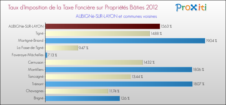 Taux d'imposition de la taxe foncière sur le bati 2012 pour AUBIGNé-SUR-LAYON et les communes proches Comparaison des taux d'imposition de la taxe foncière sur le bati 2012 pour AUBIGNé-SUR-LAYON et les communes voisines
