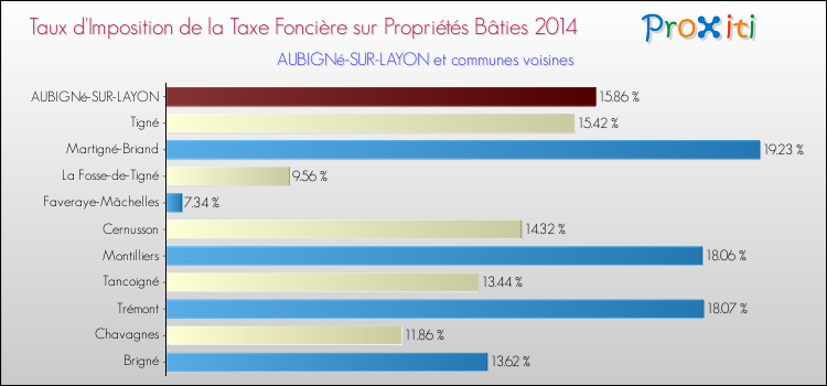 Taux d'imposition de la taxe foncière sur le bati 2014 pour AUBIGNé-SUR-LAYON et les communes proches Comparaison des taux d'imposition de la taxe foncière sur le bati 2014 pour AUBIGNé-SUR-LAYON et les communes voisines