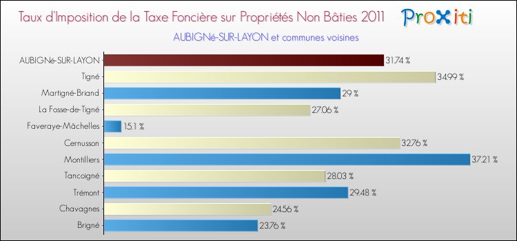 Taux d'imposition de la taxe foncière sur les immeubles et terrains non batis 2011 pour AUBIGNé-SUR-LAYON et les communes proches Comparaison des taux d'imposition de la taxe foncière sur les immeubles et terrains non batis 2011 pour AUBIGNé-SUR-LAYON et les communes voisines