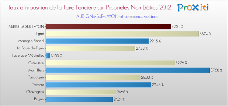 Taux d'imposition de la taxe foncière sur les immeubles et terrains non batis 2012 pour AUBIGNé-SUR-LAYON et les communes proches Comparaison des taux d'imposition de la taxe foncière sur les immeubles et terrains non batis 2012 pour AUBIGNé-SUR-LAYON et les communes voisines