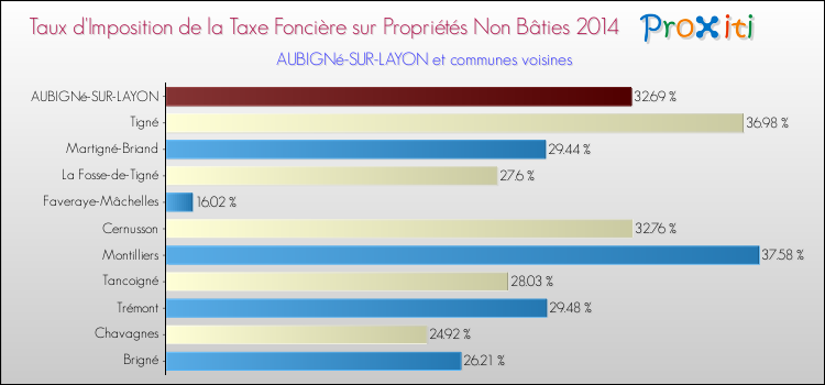 Taux d'imposition de la taxe foncière sur les immeubles et terrains non batis 2014 pour AUBIGNé-SUR-LAYON et les communes proches Comparaison des taux d'imposition de la taxe foncière sur les immeubles et terrains non batis 2014 pour AUBIGNé-SUR-LAYON et les communes voisines
