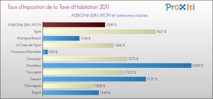 Taux d'imposition de la taxe d'habitation 2011 pour AUBIGNé-SUR-LAYON et les communes proches Comparaison des taux d'imposition de la taxe d'habitation 2011 pour AUBIGNé-SUR-LAYON et les communes voisines