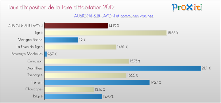 Taux d'imposition de la taxe d'habitation 2012 pour AUBIGNé-SUR-LAYON et les communes proches Comparaison des taux d'imposition de la taxe d'habitation 2012 pour AUBIGNé-SUR-LAYON et les communes voisines